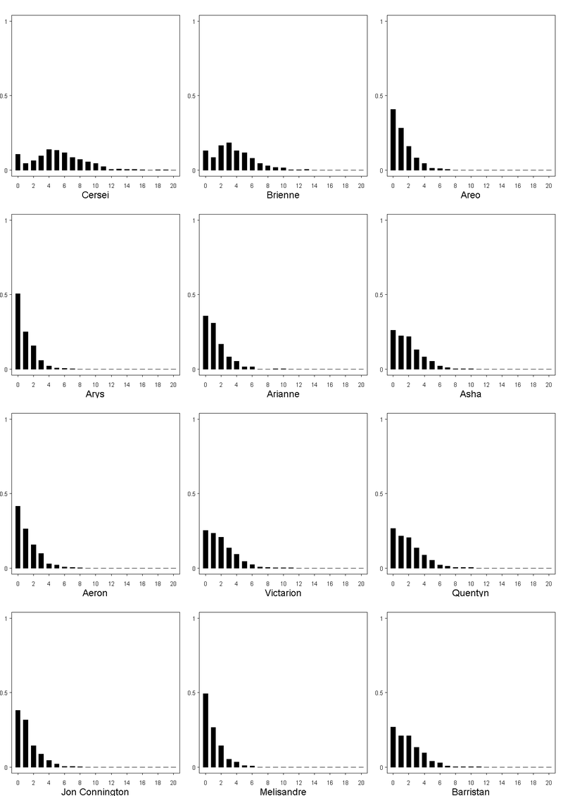 Illustration for article titled Statistician Unpacks Forthcoming Game of Thrones Novel Using Bayesian Models